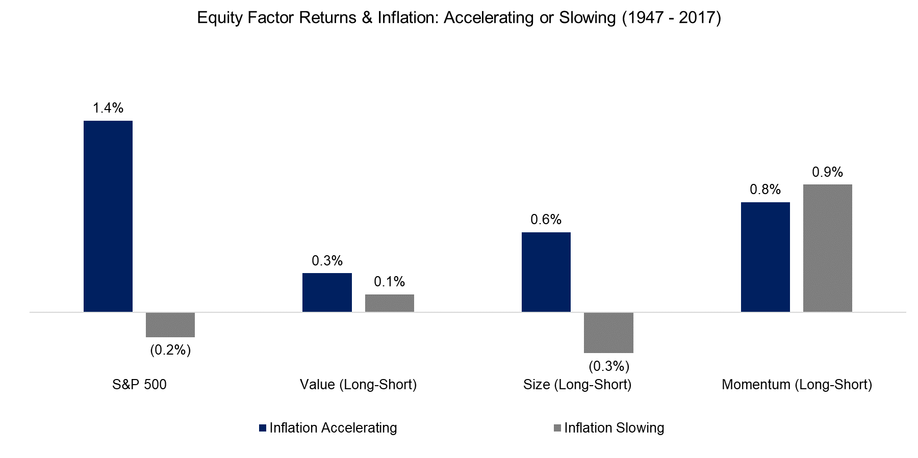 Equity Factor Returns & Inflation Accelerating or Slowing (1947 - 2017)