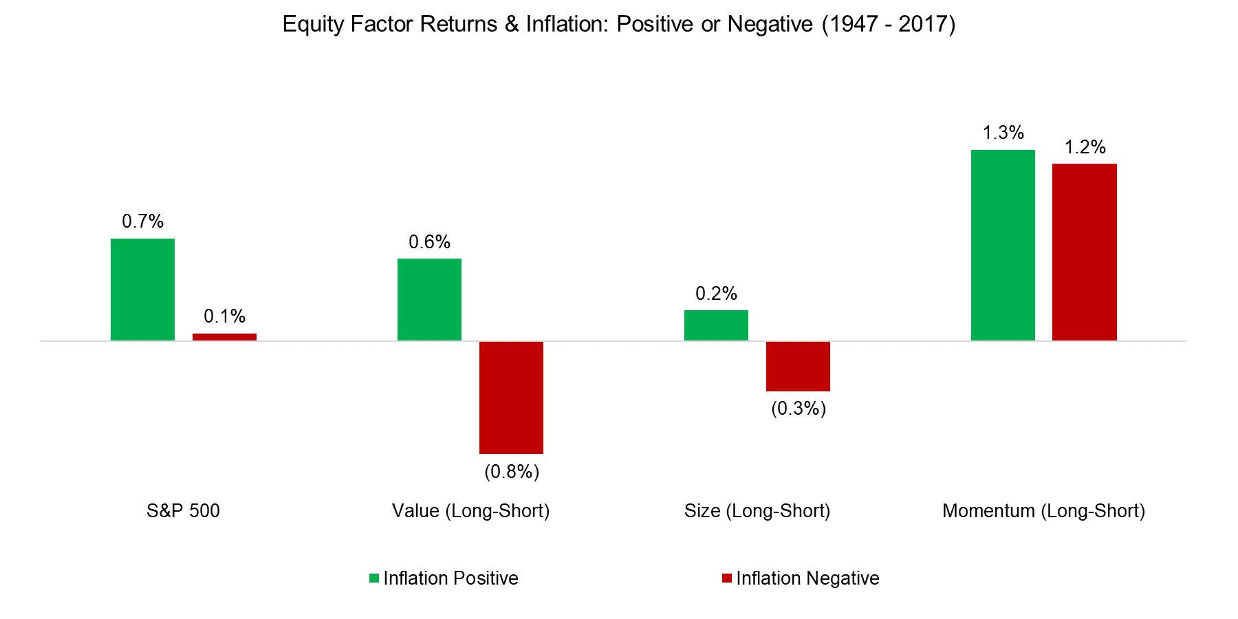 Equity Factor Returns & Inflation Positive or Negative (1947 - 2017)