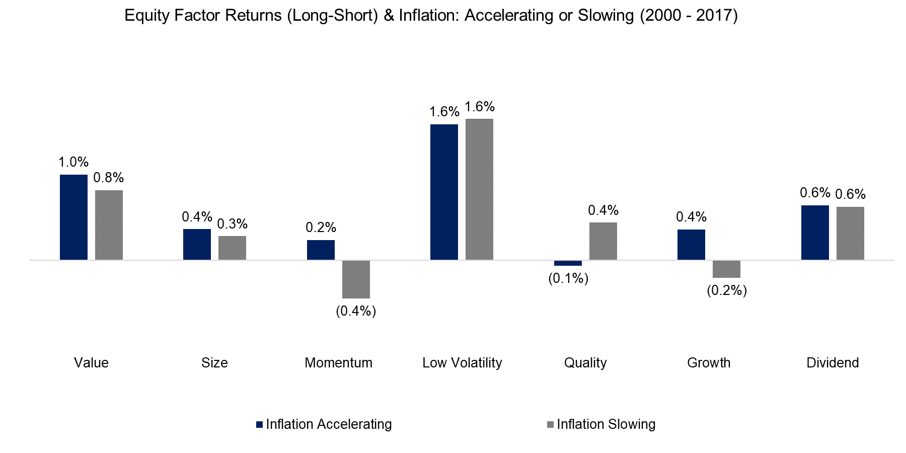 Equity Factor Returns (Long-Short) & Inflation Accelerating or Slowing (2000 - 2017)