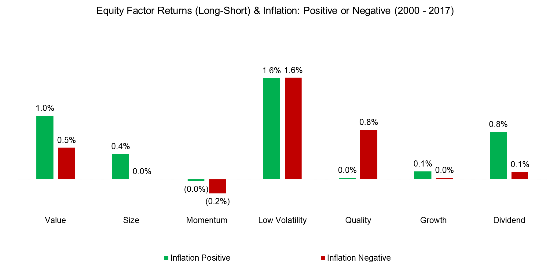 Equity Factor Returns (Long-Short) & Inflation Positive or Negative (2000 - 2017)