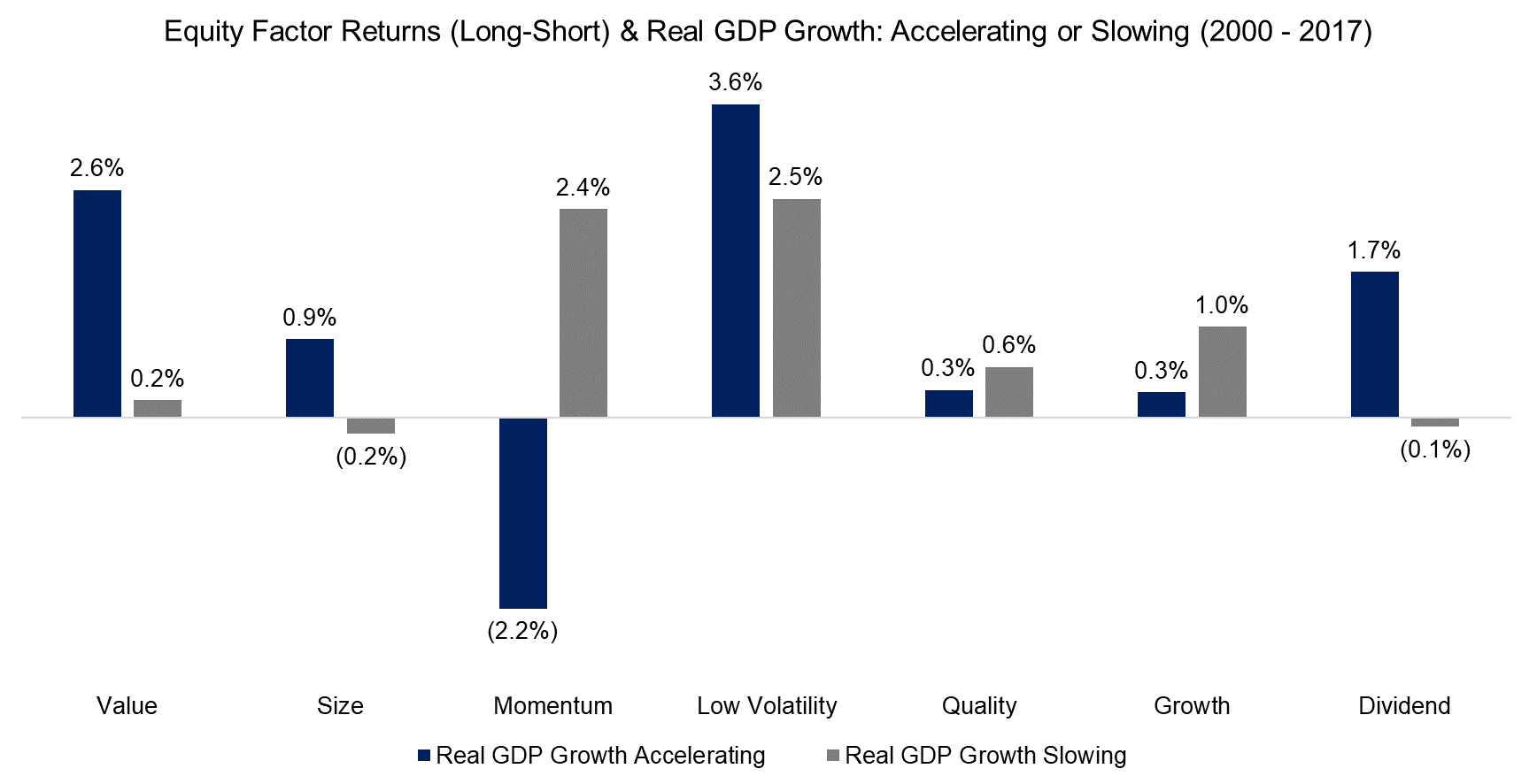 Equity Factor Returns (Long-Short) & Real GDP Growth Accelerating or Slowing (2000 - 2017)