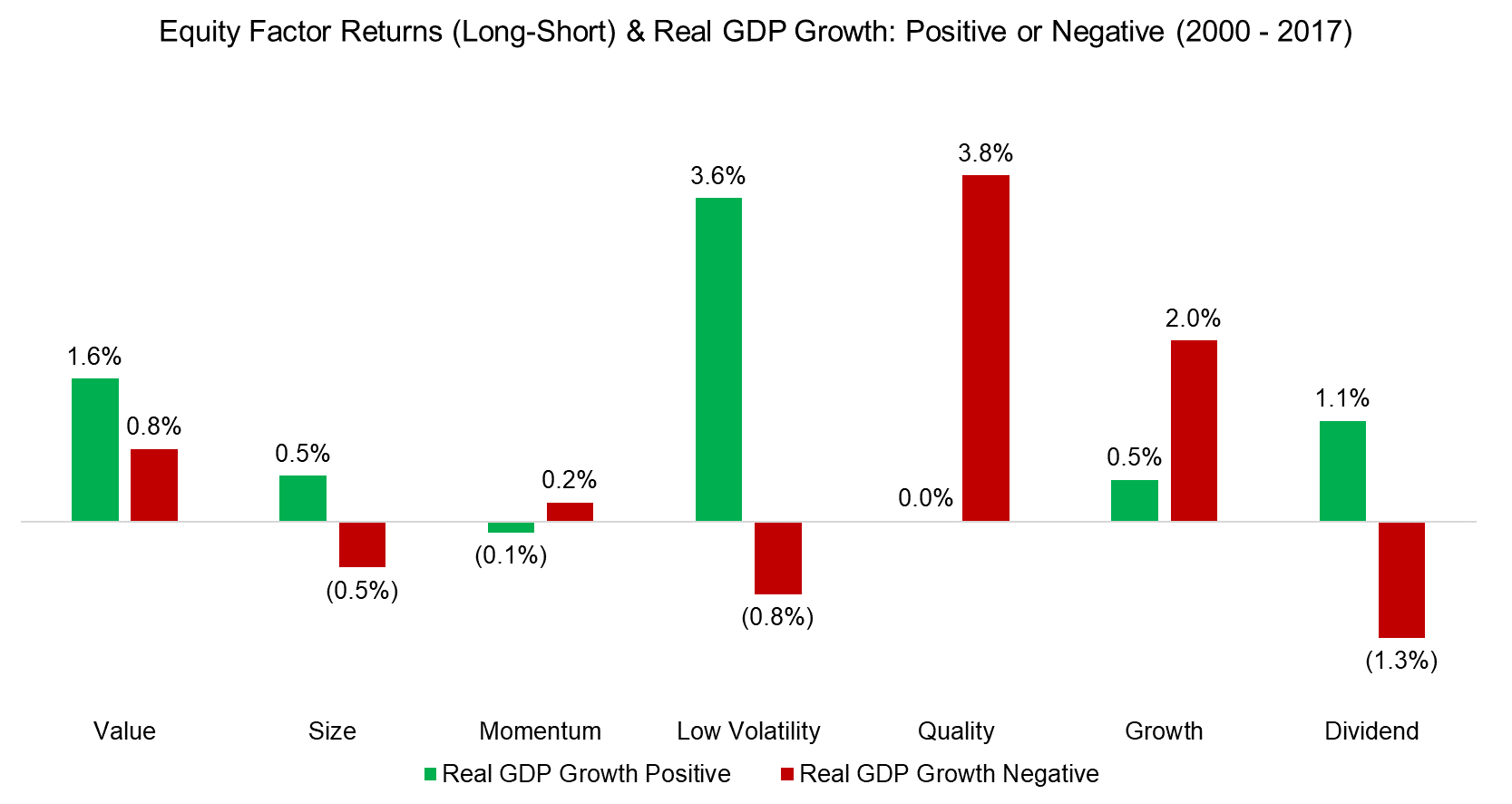 Equity Factor Returns (Long-Short) & Real GDP Growth Positive or Negative (2000 - 2017)