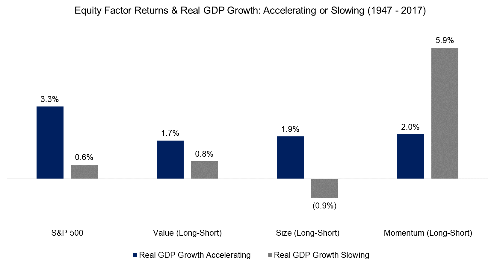 Equity Factor Returns & Real GDP Growth Accelerating or Slowing (1947 - 2017)
