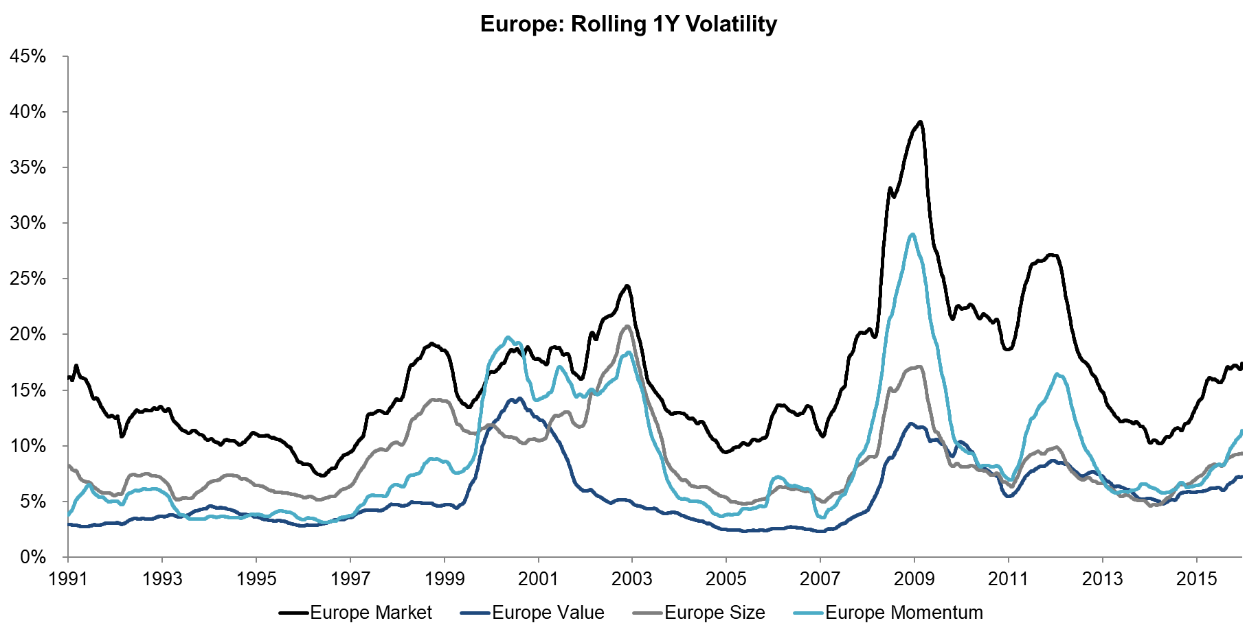 Europe Rolling 1Y Volatility