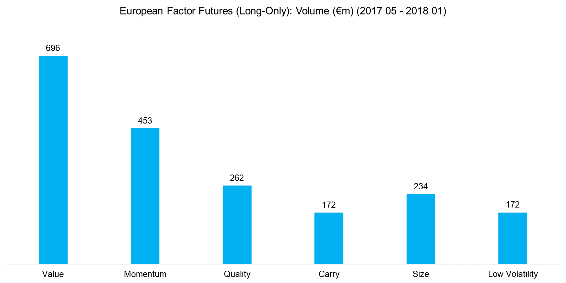 European Factor Futures (Long-Only) Volume (€m) (2017 05 - 2018 01)