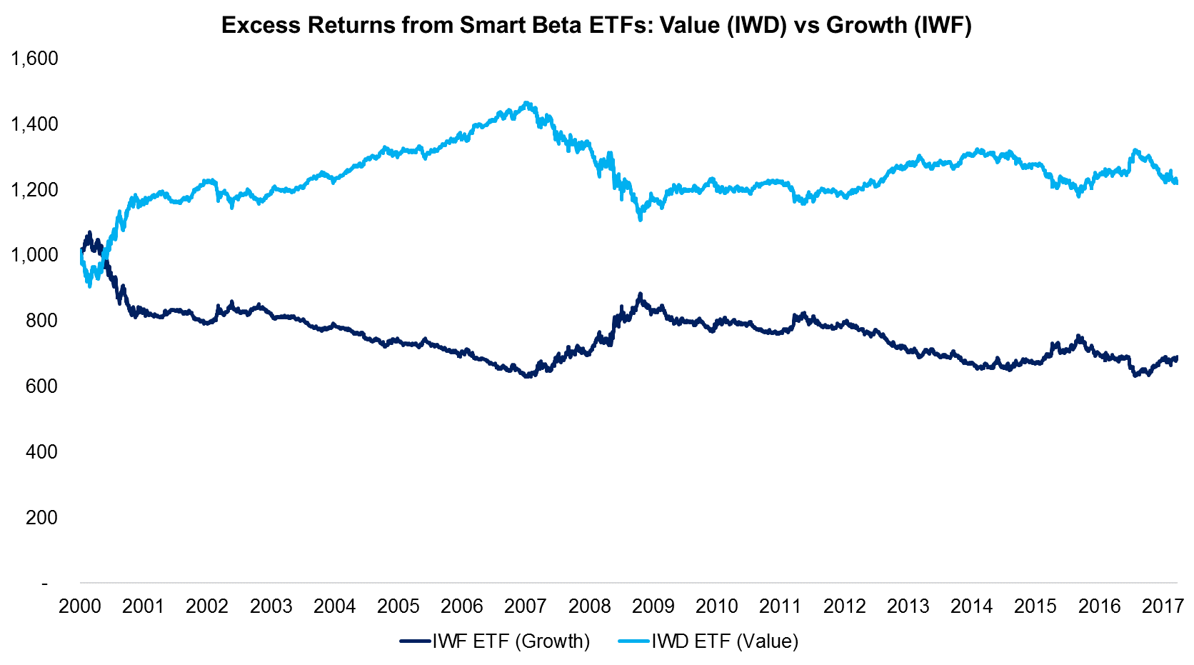 Excess Returns from Smart Beta ETFs Value (IWD) vs Growth (IWF)