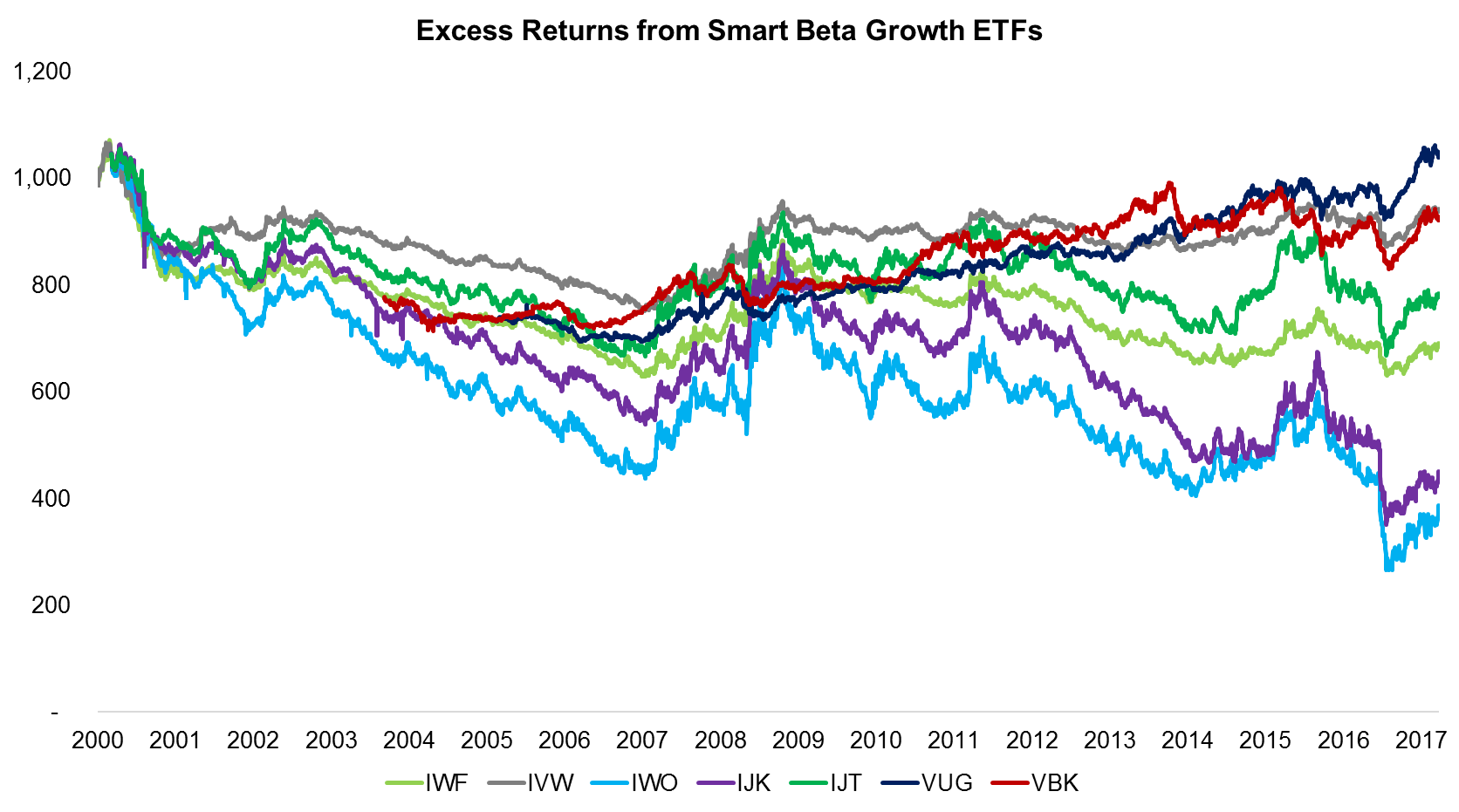 Excess Returns from Smart Beta Growth ETFs