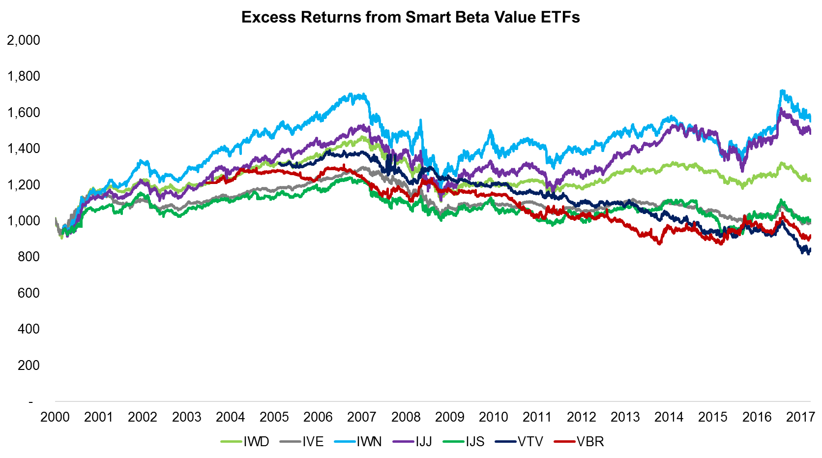 Excess Returns from Smart Beta Value ETFs