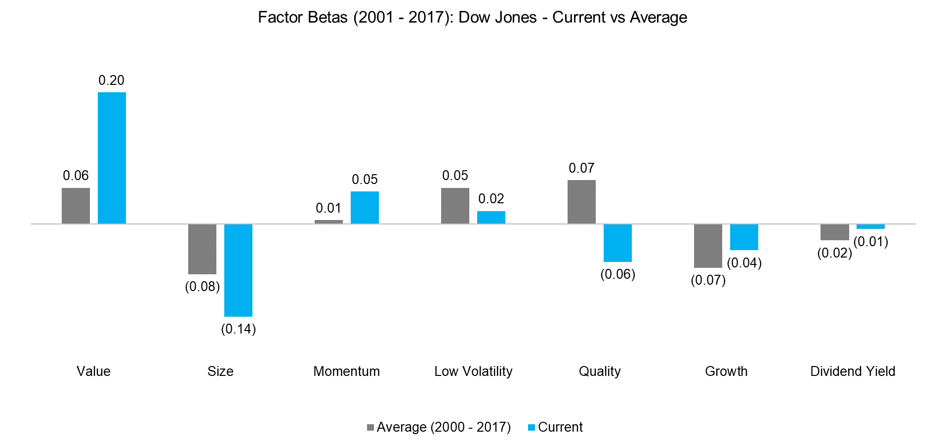 Factor Betas (2001 - 2017) Dow Jones - Current vs Average