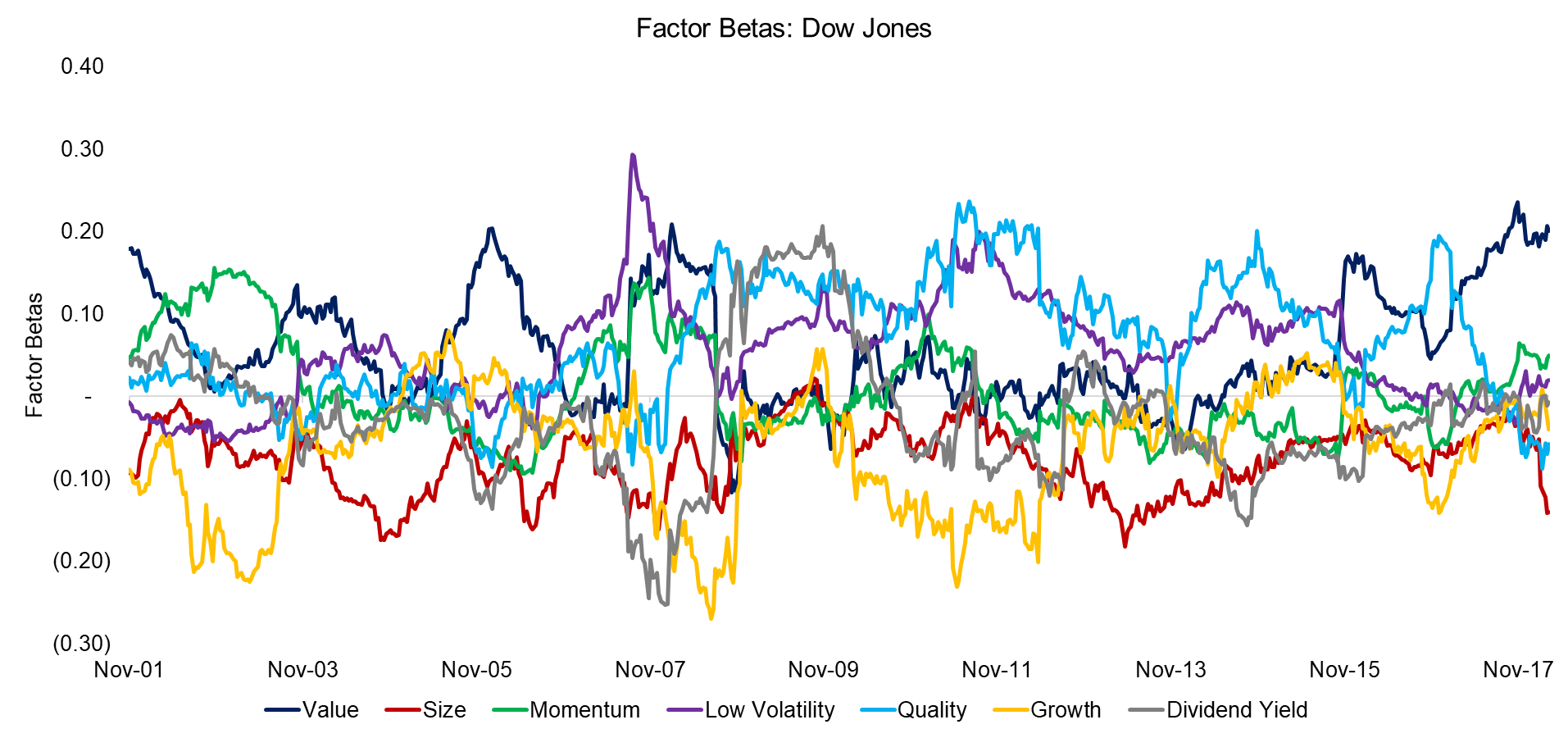 Factor Betas Dow Jones