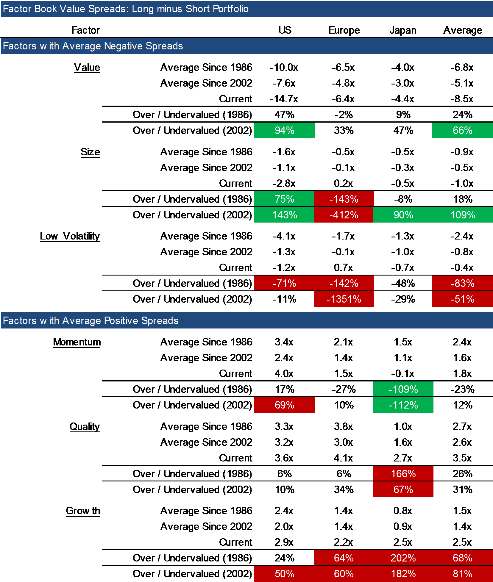 Factor Book Value Spreads - Long minus Short Portfolio