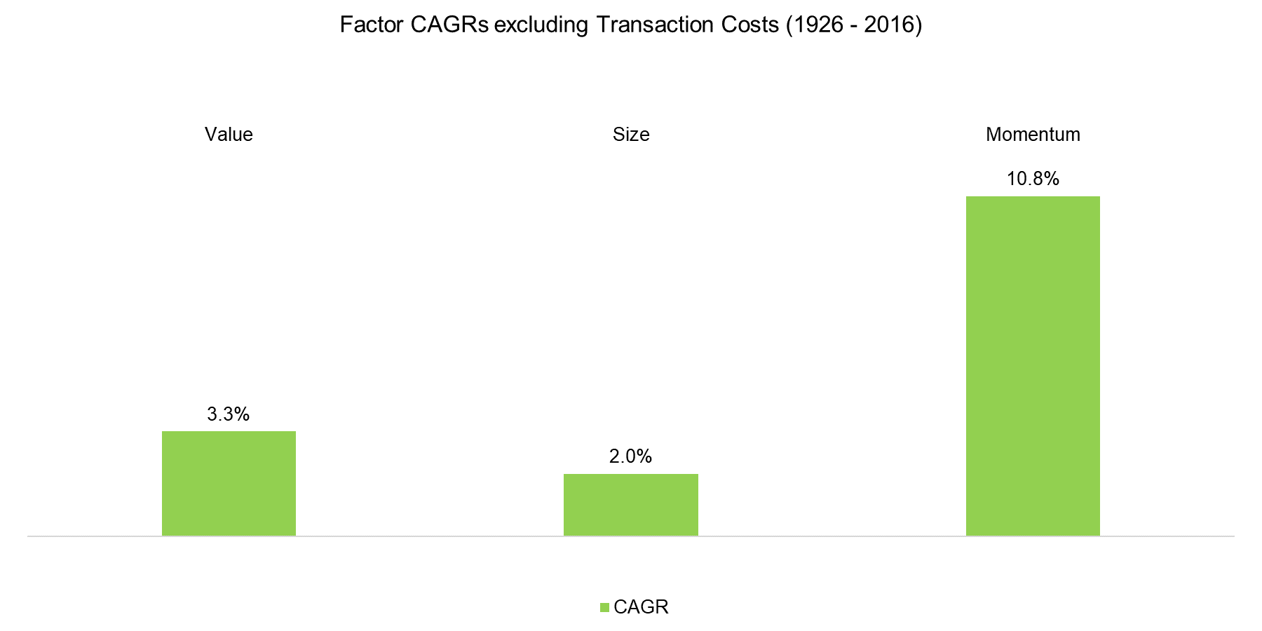 Factor CAGRs excluding Transaction Costs (1926 - 2016)