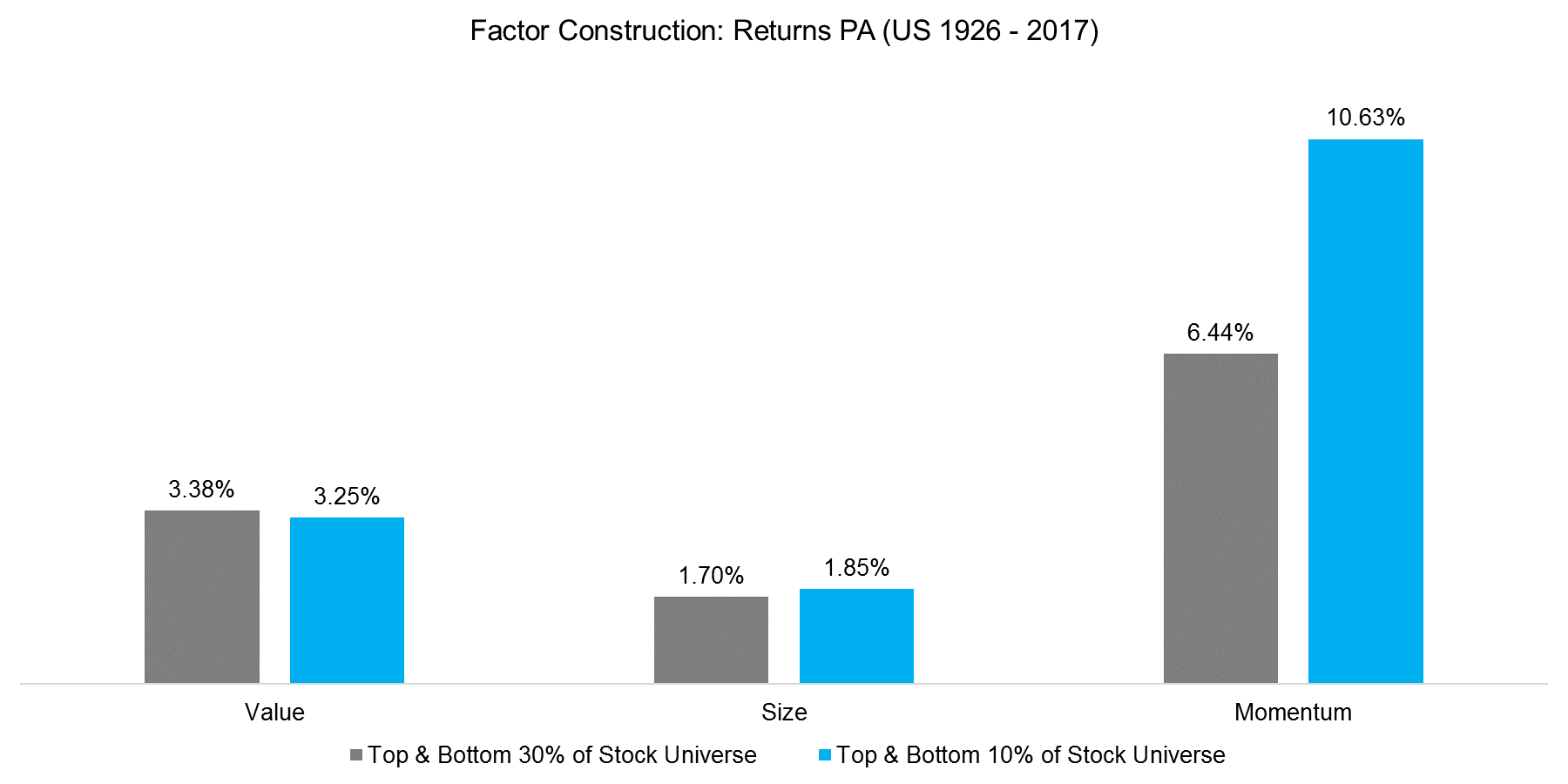 Factor Construction Returns PA (US 1926 - 2017)