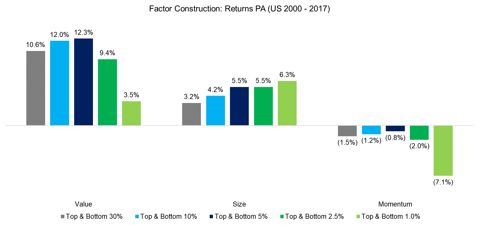 Factor Construction Returns PA (US 2000 - 2017)