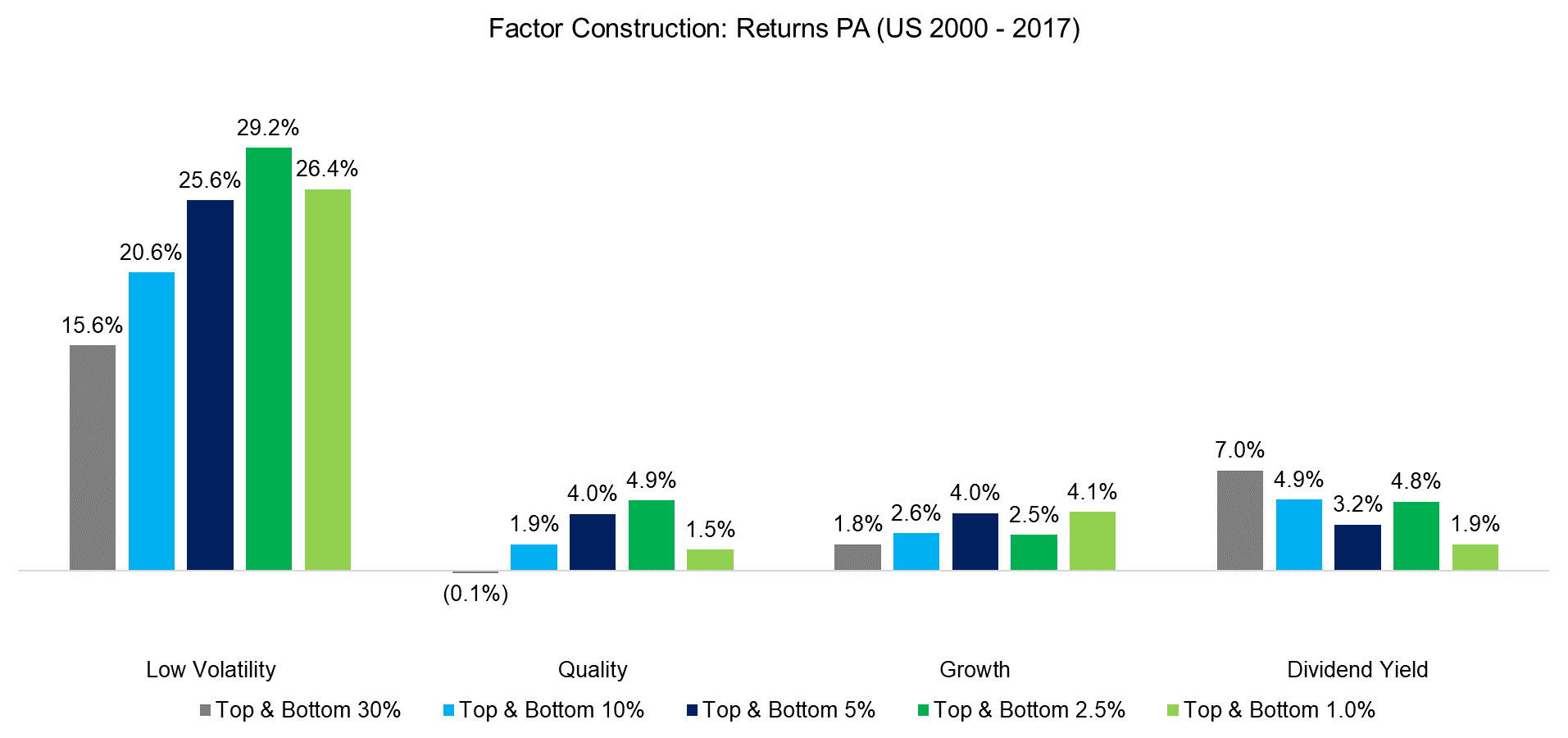 Factor Construction Returns PA (US 2000 - 2017) II