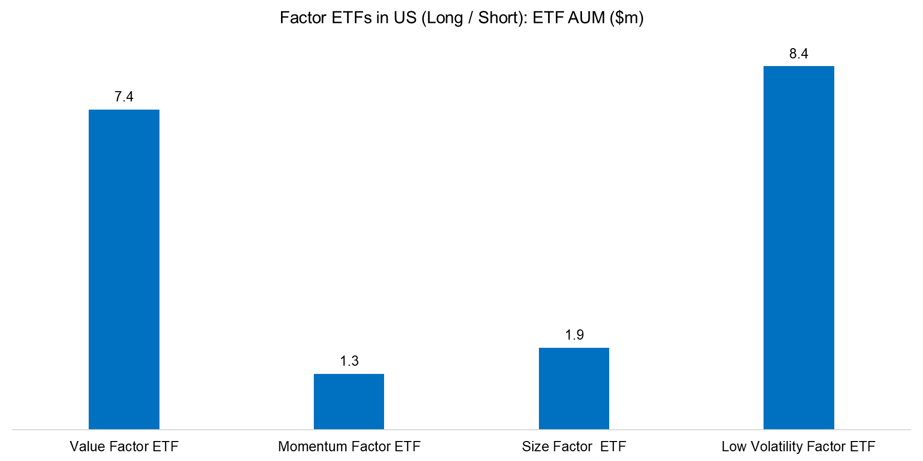 Factor ETFs in US (Long Short) ETF AUM ($m)