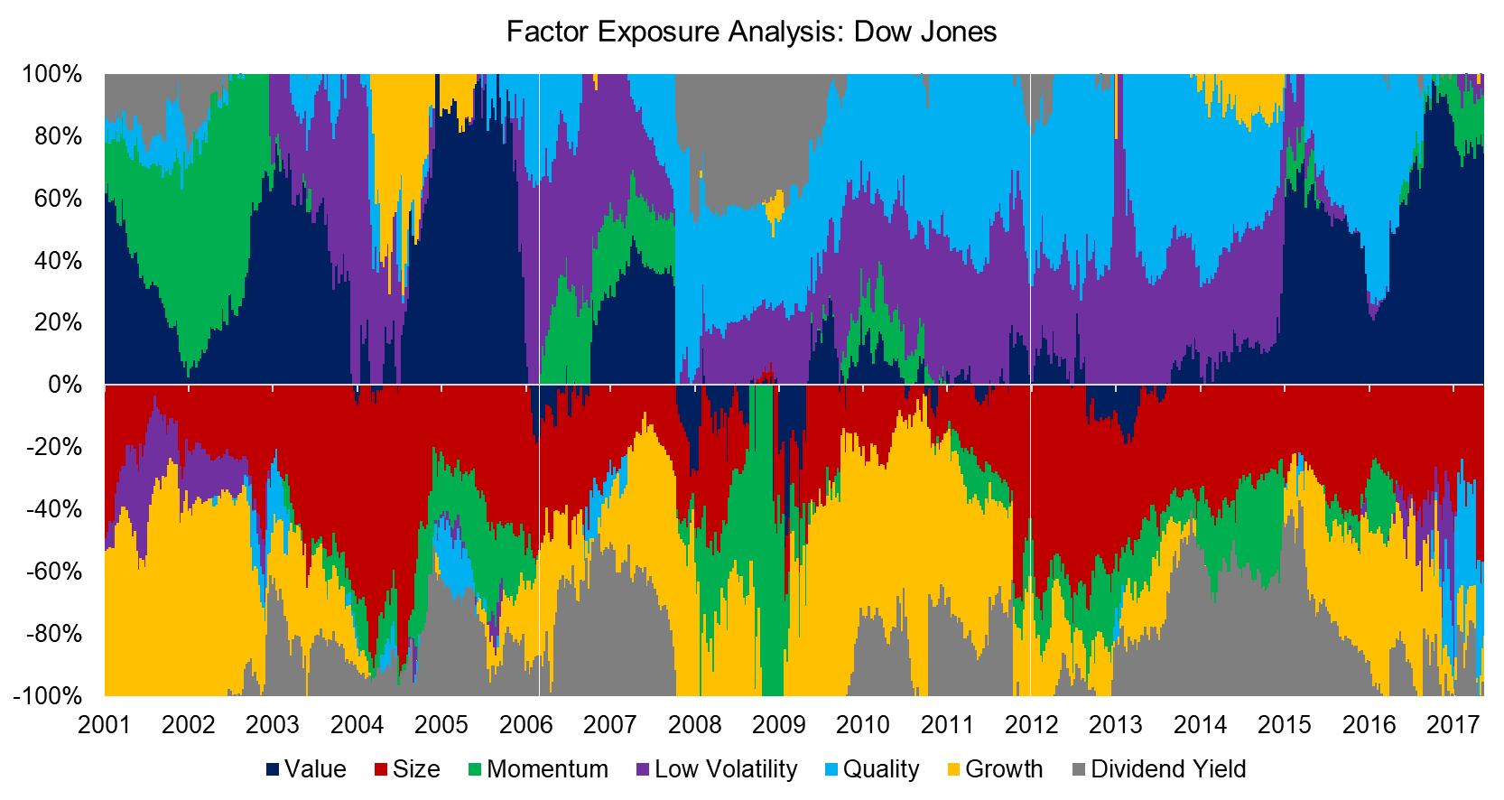 Factor Exposure Analysis Dow Jones
