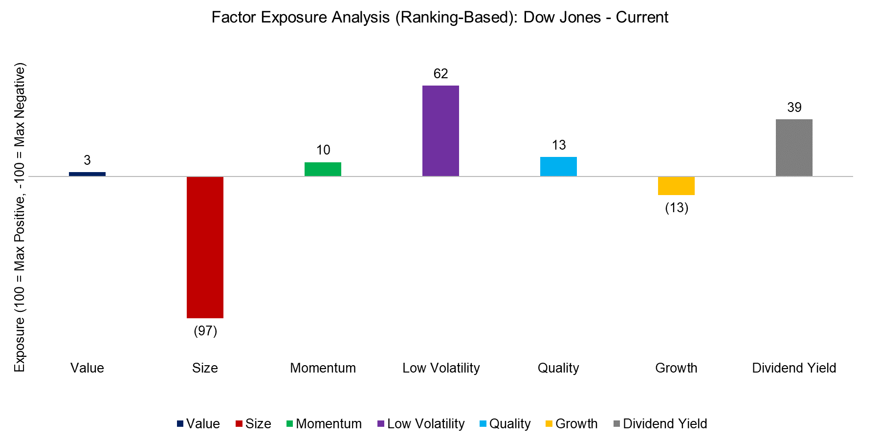 Factor Exposure Analysis (Ranking-Based) - Current Dow Jones