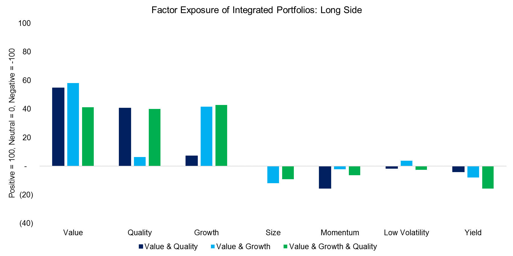 Factor Exposure of Integrated Portfolios - Long Side