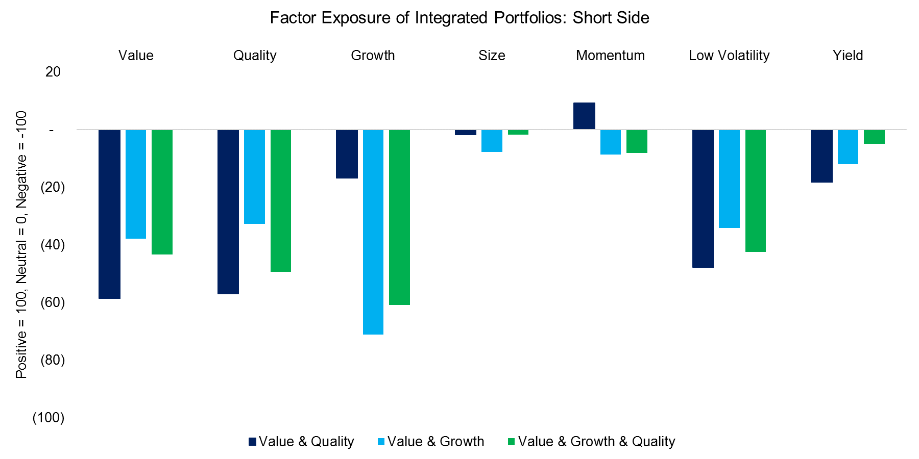 Factor Exposure of Integrated Portfolios - Short Side
