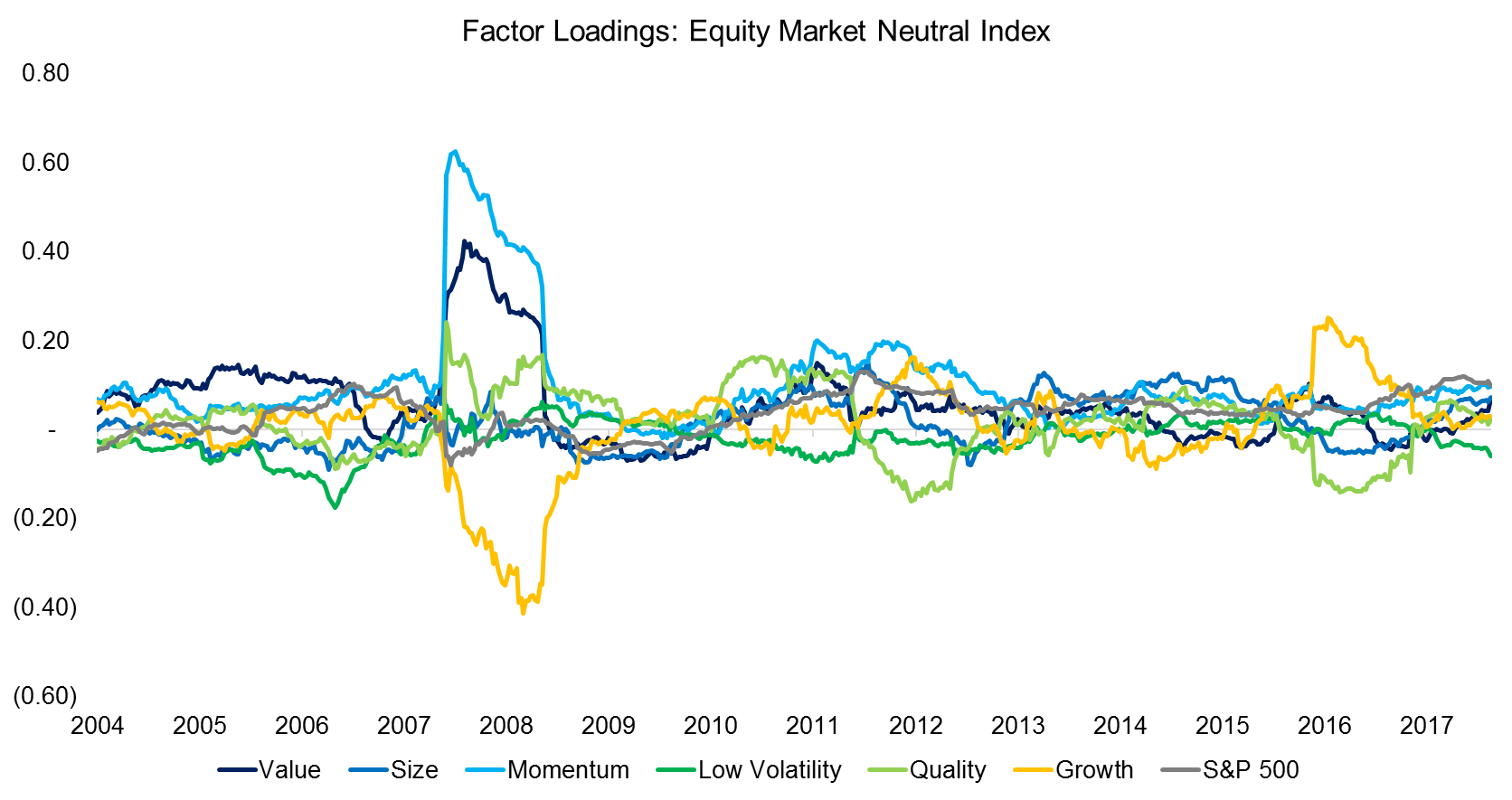 Factor Loadings - Equity Market Neutral Index