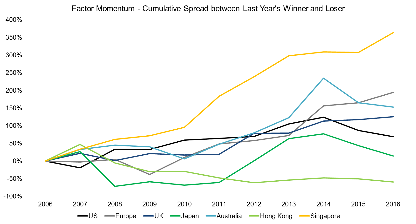Factor Momentum - Cumulative Spread between Last Year's Winner and Loser
