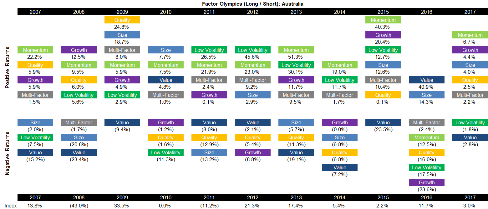 Factor Olympics (Long Short) - Australia