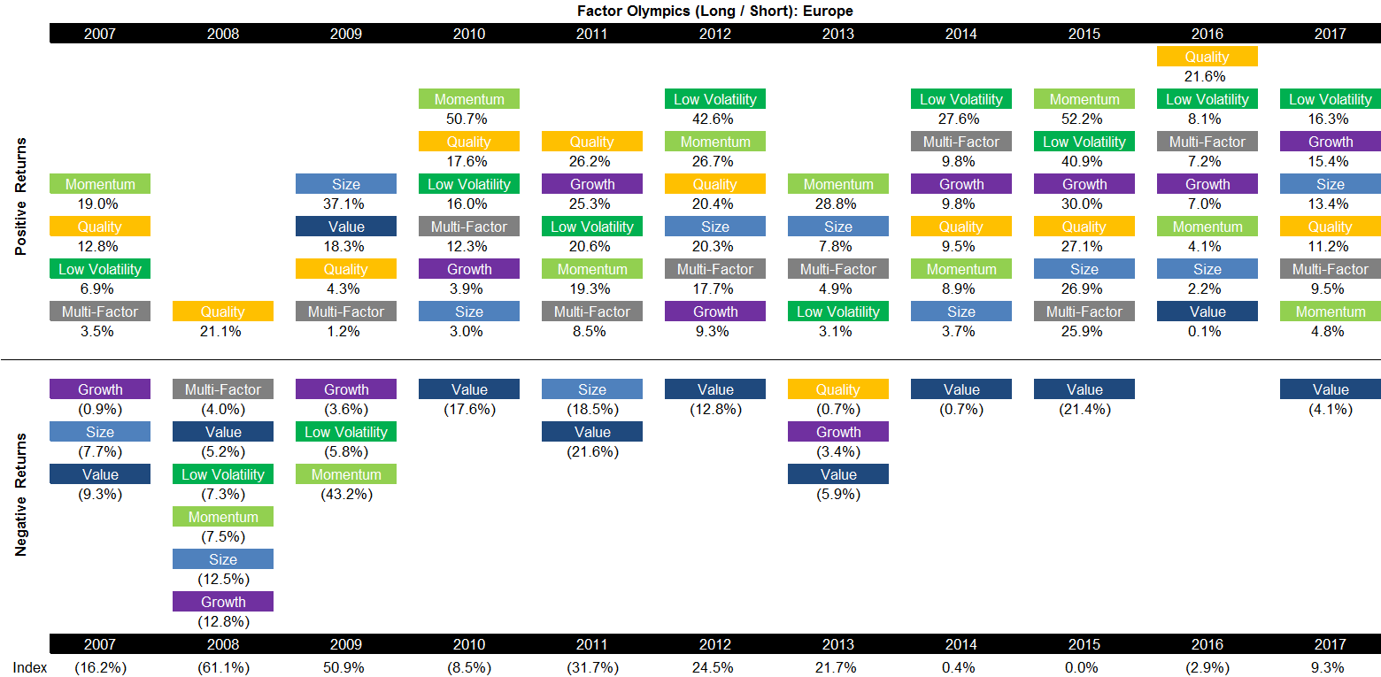 Factor Olympics (Long Short) - Europe