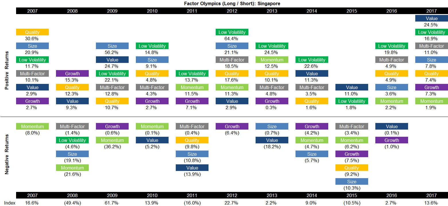 Factor Olympics (Long Short) - Singapore