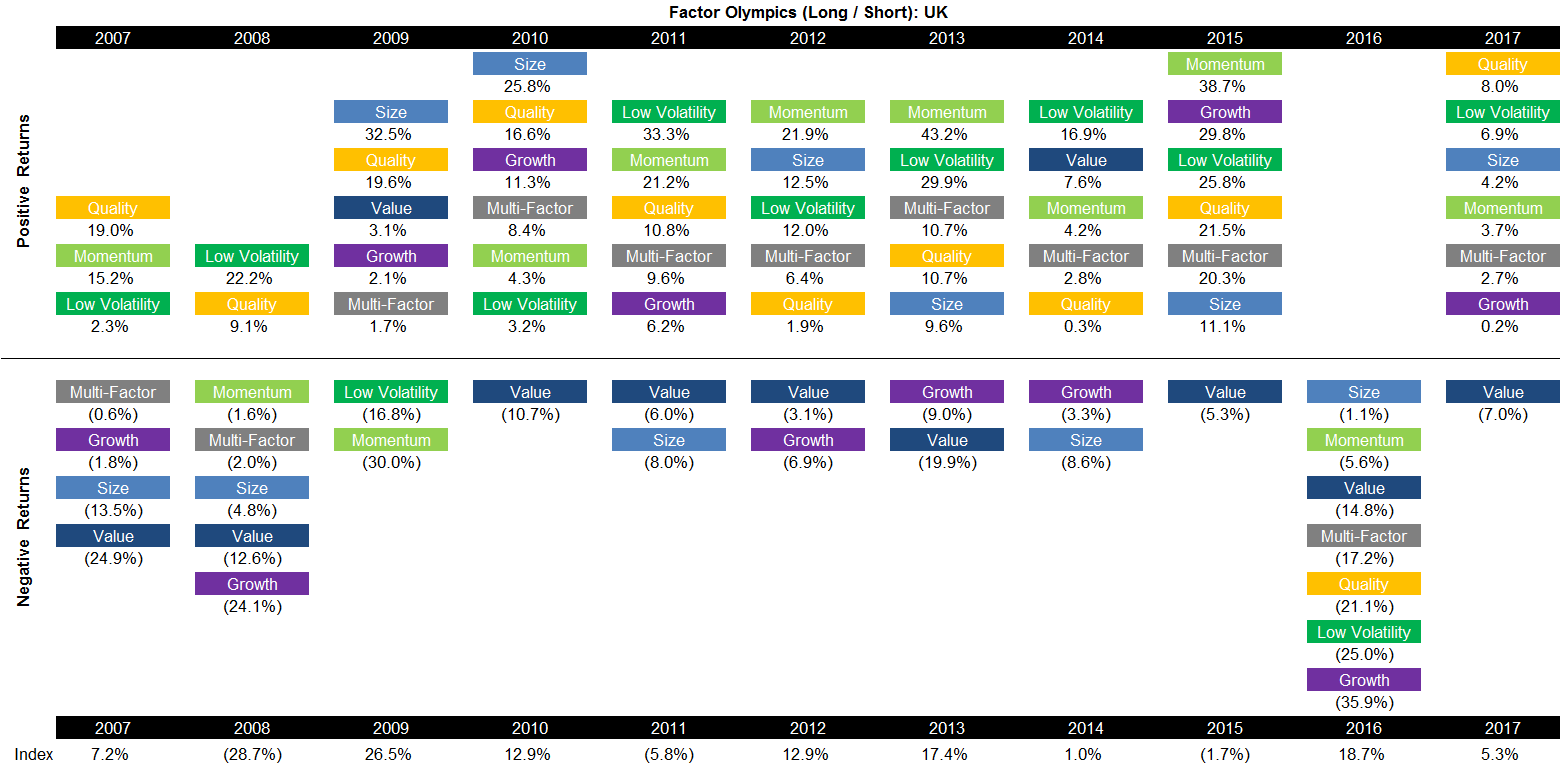 Factor Olympics (Long Short) - UK