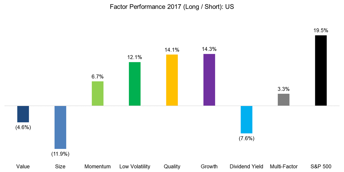 Factor Performance 2017 (Long-Short) US