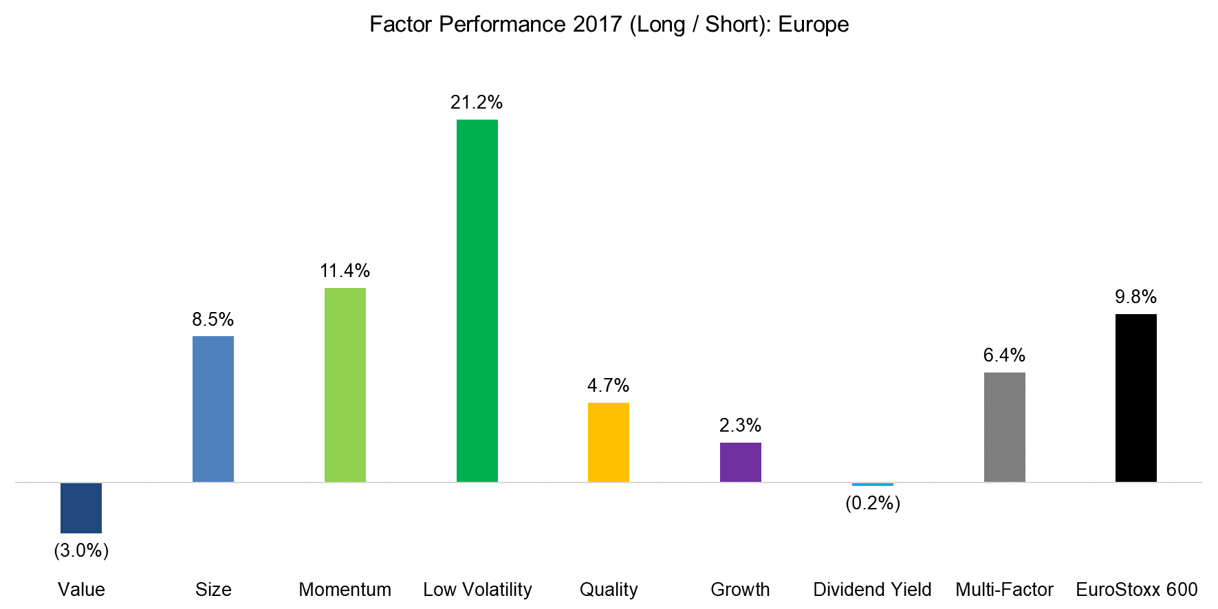 Factor Performance 2017 (Long-Short) Europe