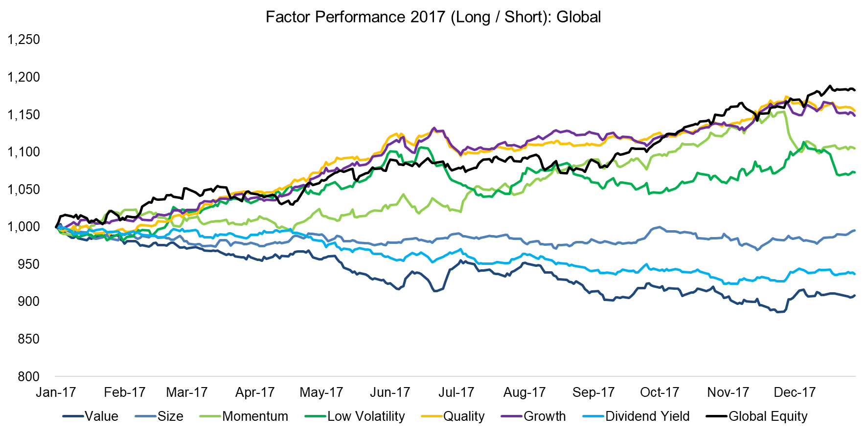 Factor Performance 2017 (Long - Short) Global