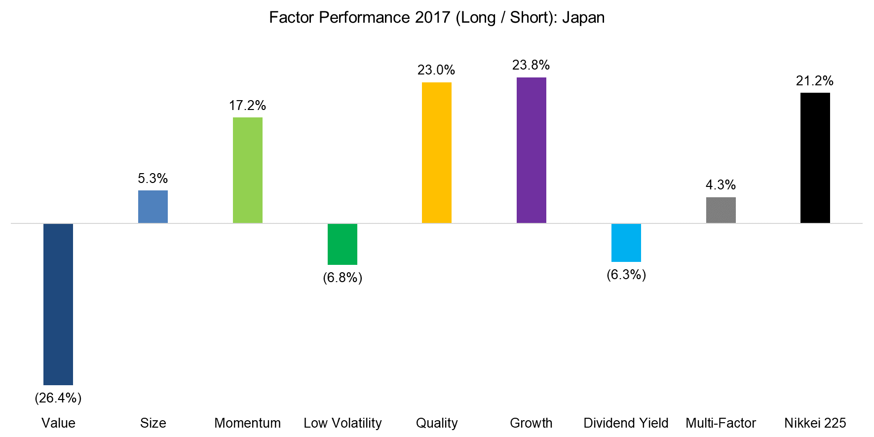 Factor Performance 2017 (Long-Short) Japan
