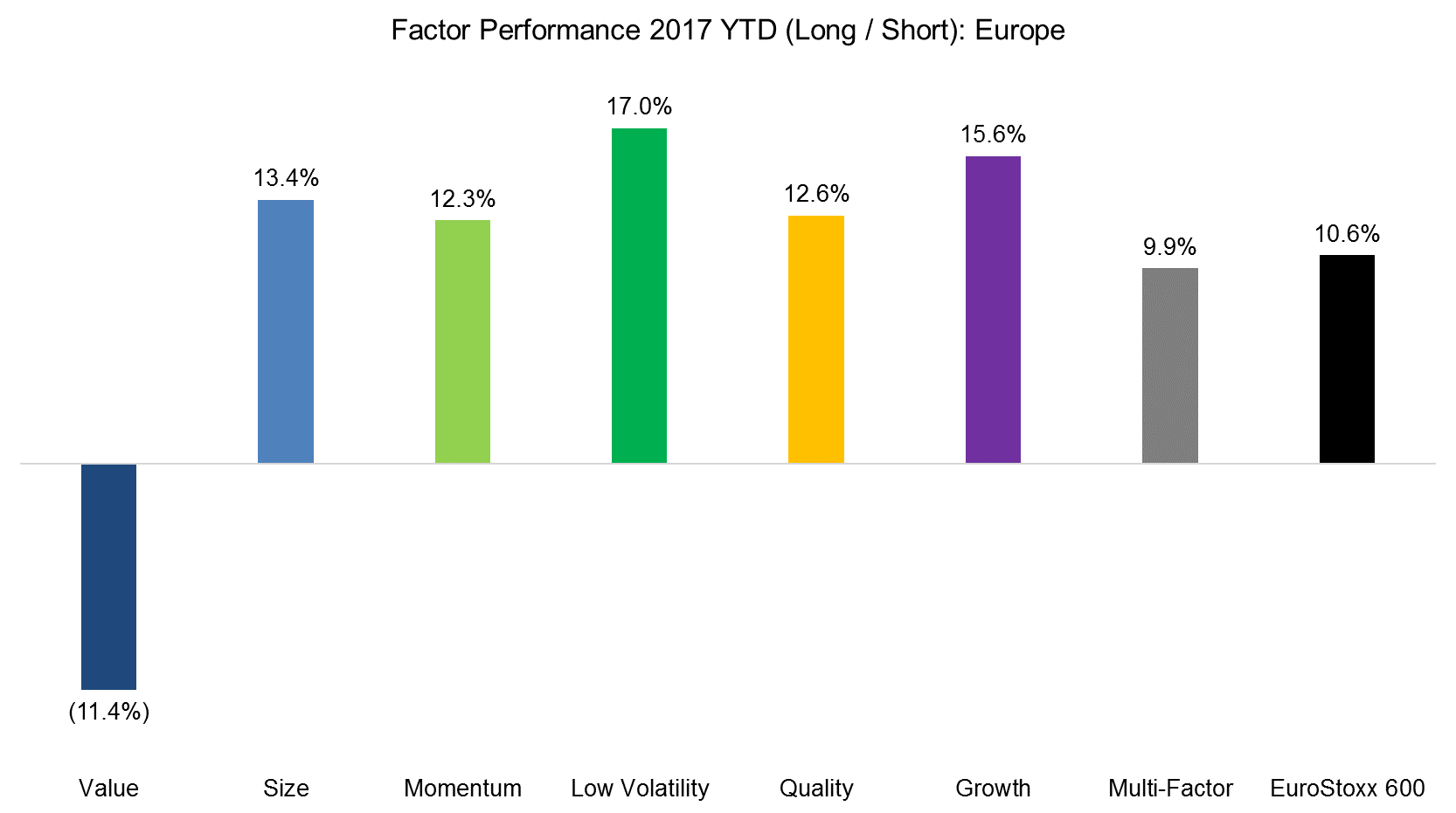 Factor Performance 2017 YTD (Long Short) Europe