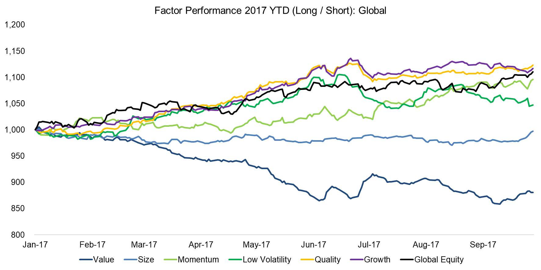Factor Performance 2017 YTD (Long Short) Global