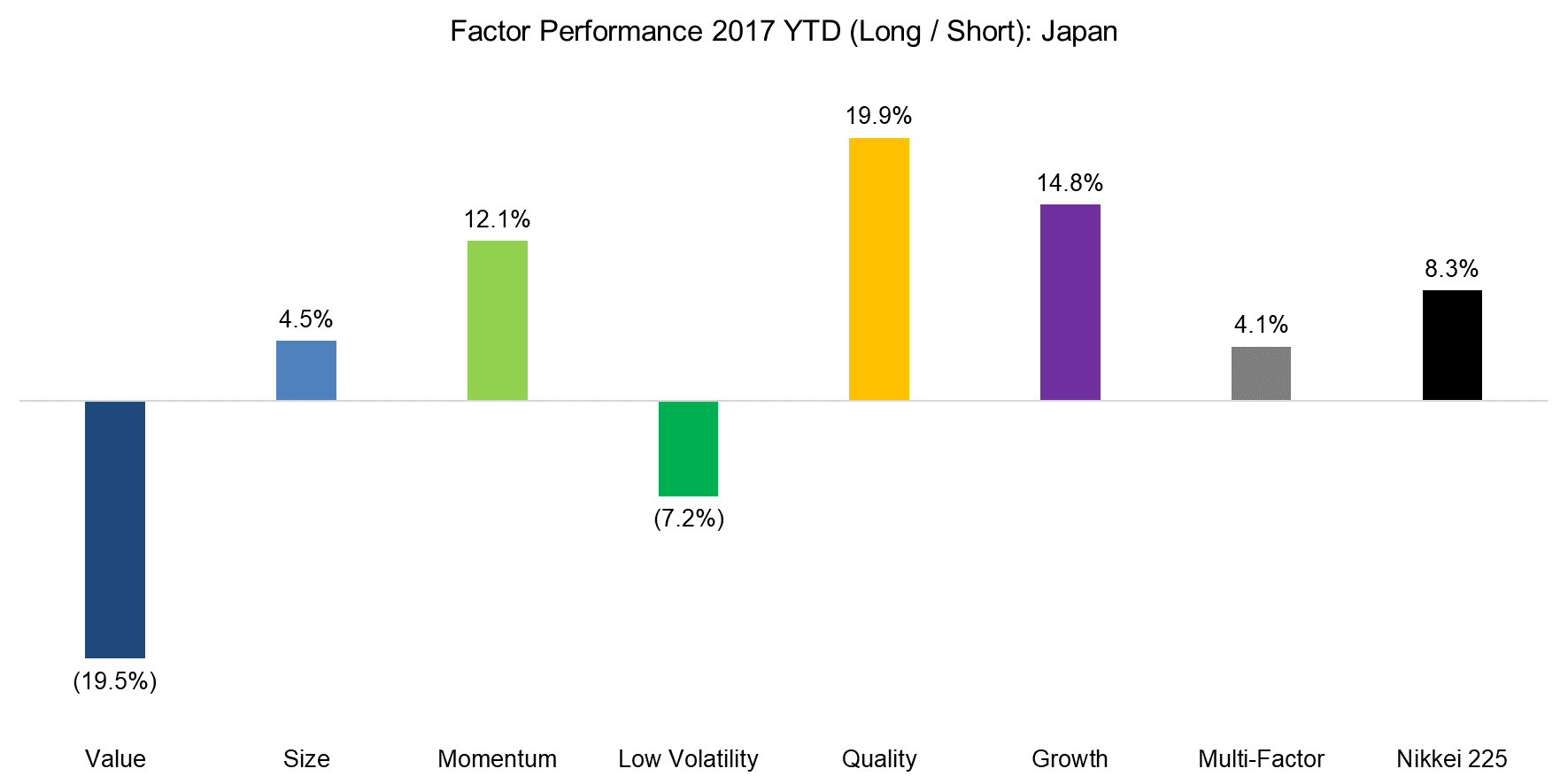 Factor Performance 2017 YTD (Long Short) Japan