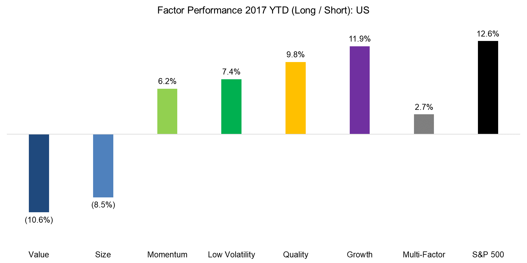 Factor Performance 2017 YTD (Long Short) US