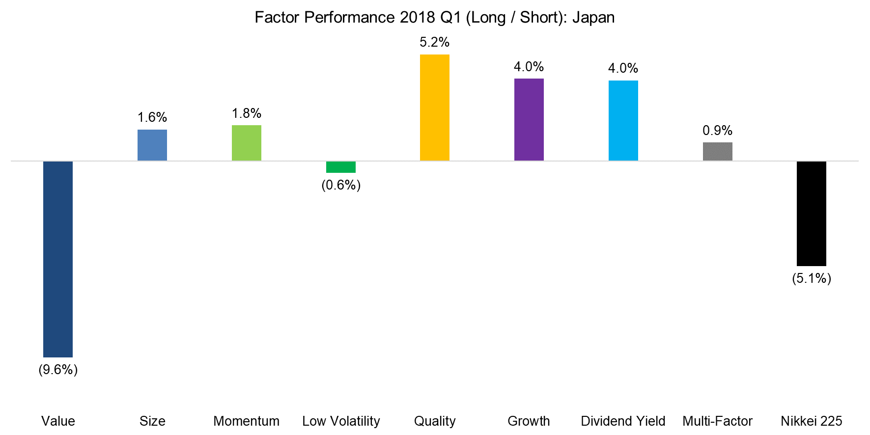 Factor Performance 2018 Q1 (Long Short) - Japan