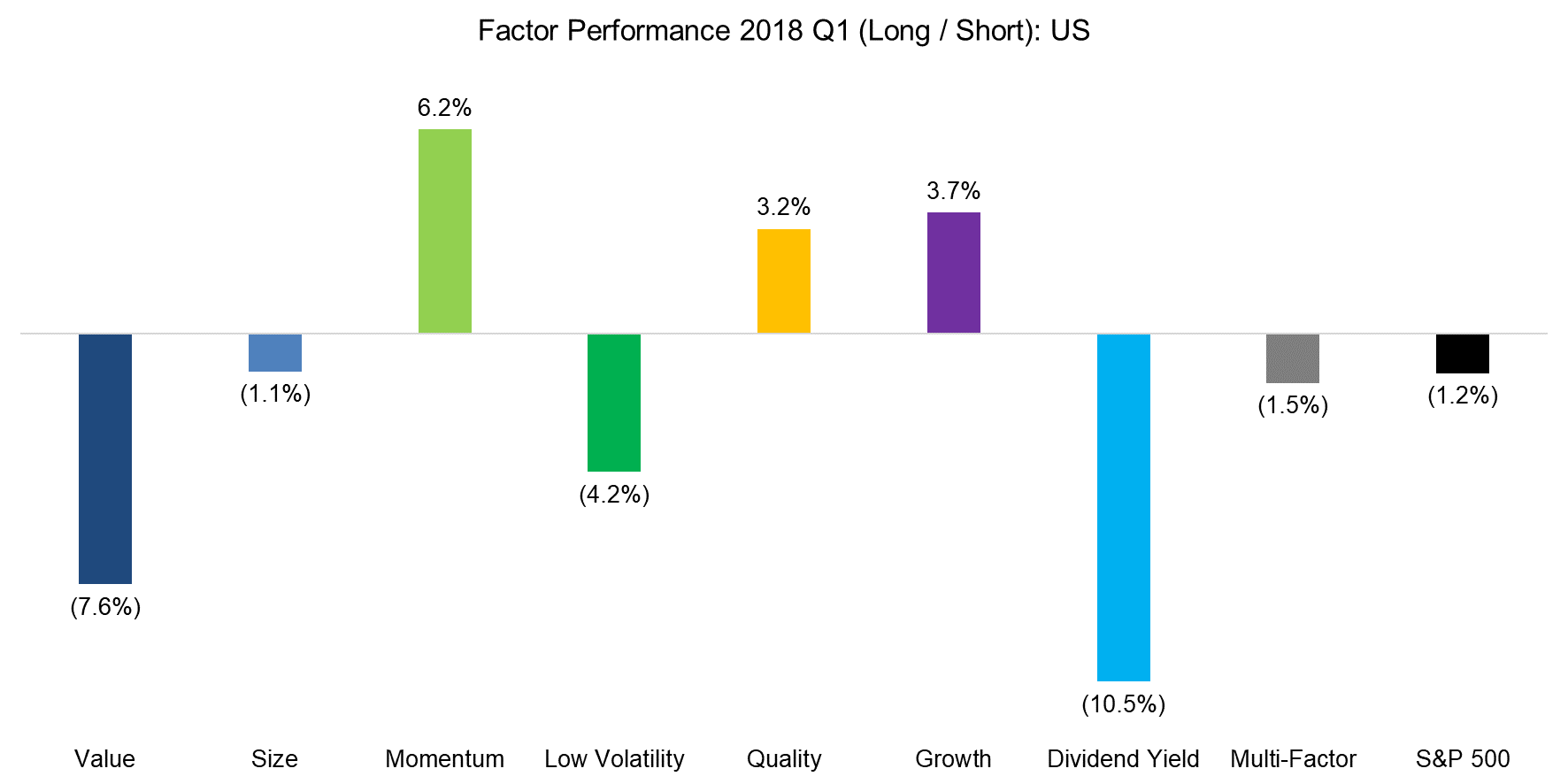 Factor Performance 2018 Q1 (Long Short) - US