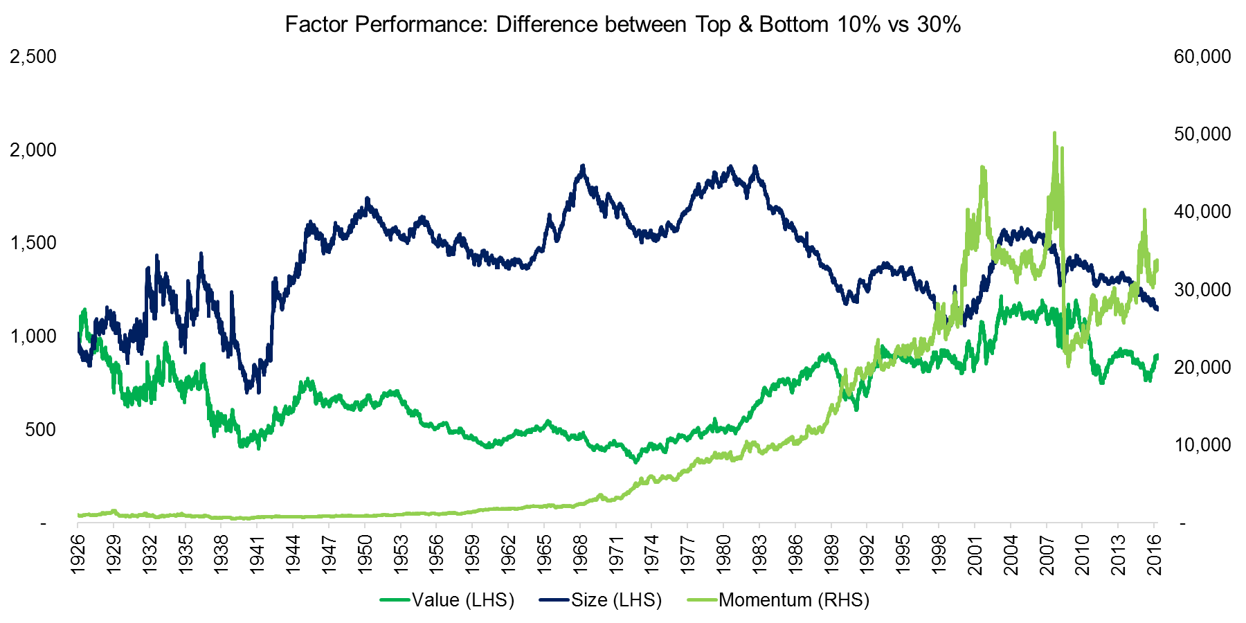 Factor Performance Difference between Top & Bottom 10% vs 30%