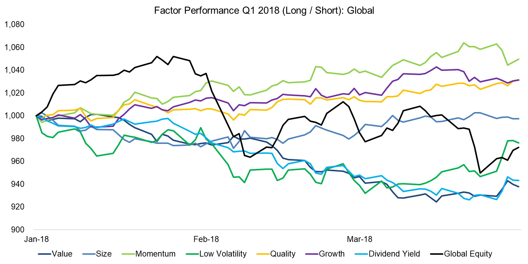 Factor Performance Q1 2018 (Long Short) Global