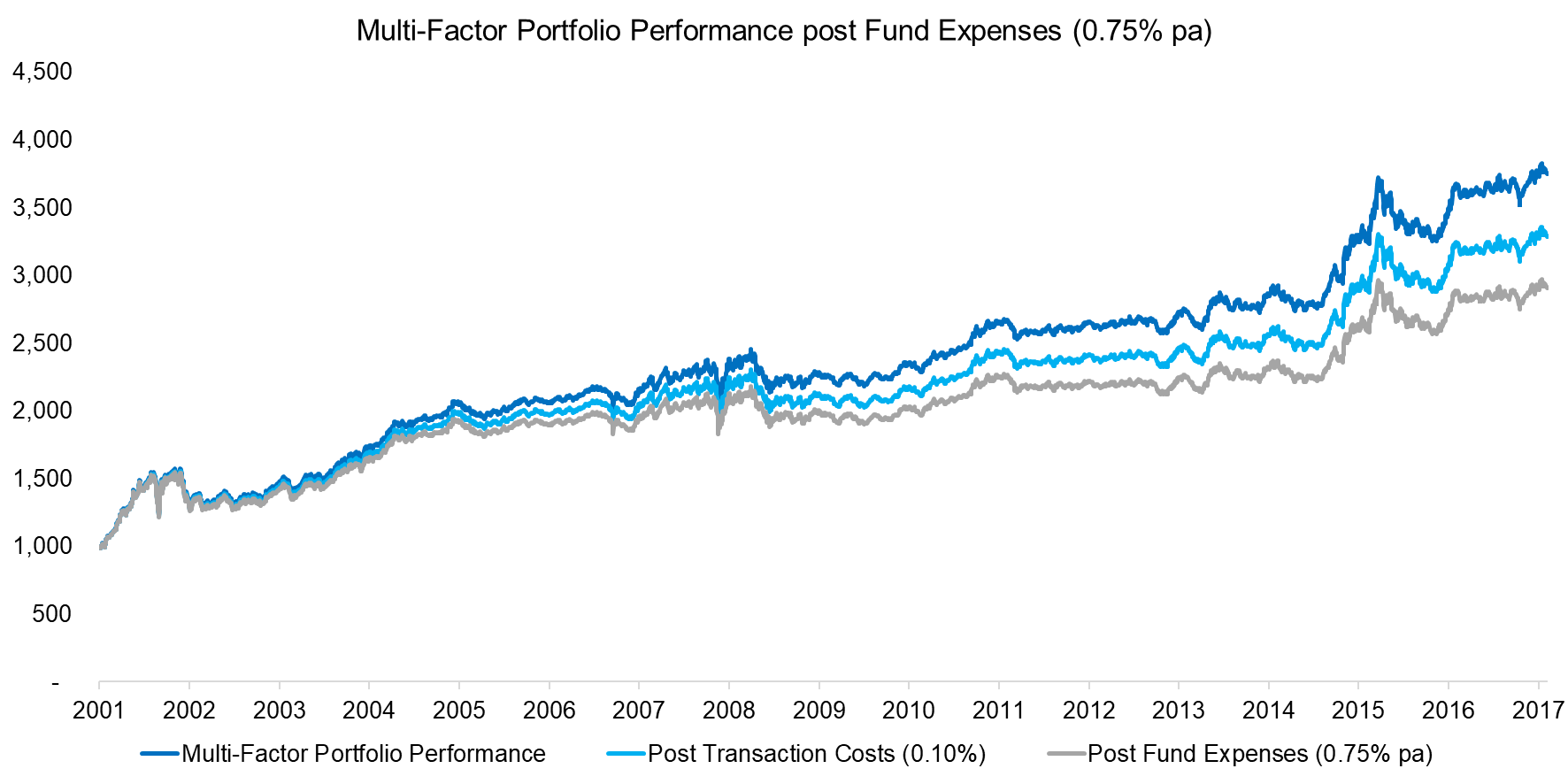 Factor Performance post Fund Expenses (0.75% pa)