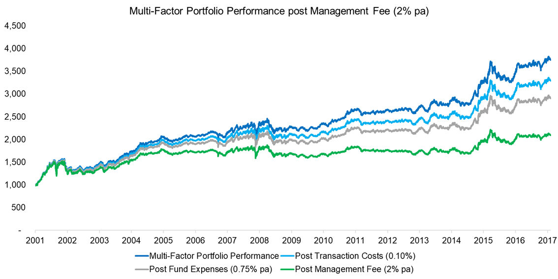 Factor Performance post Management Fee (2% pa)