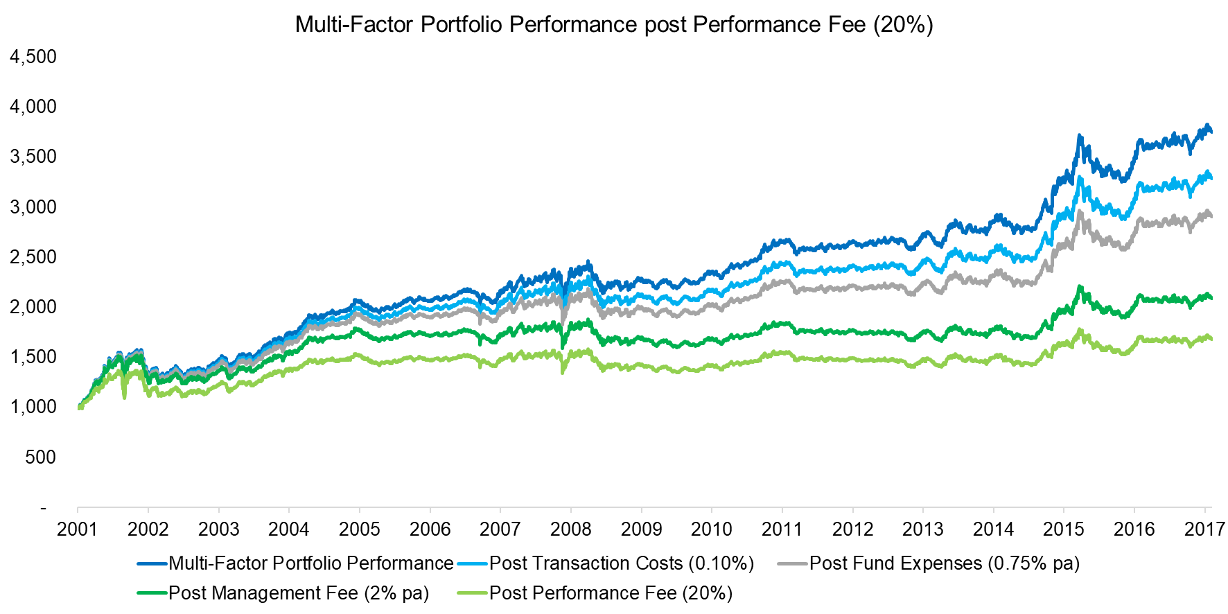 Factor Performance post Performance Fee (20%)