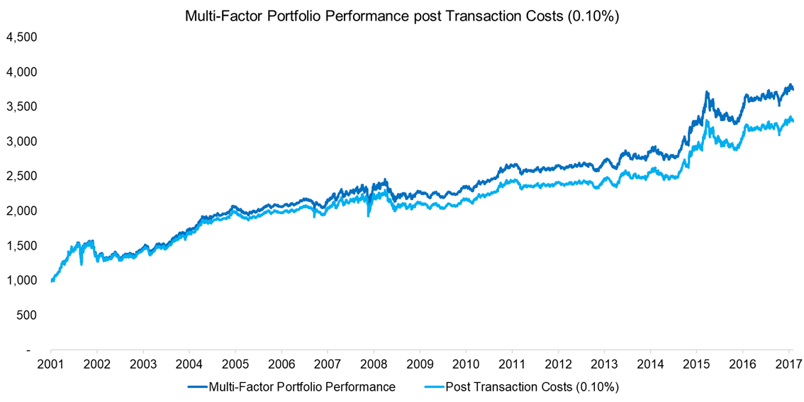 Factor Performance post Transaction Costs (0.10%)