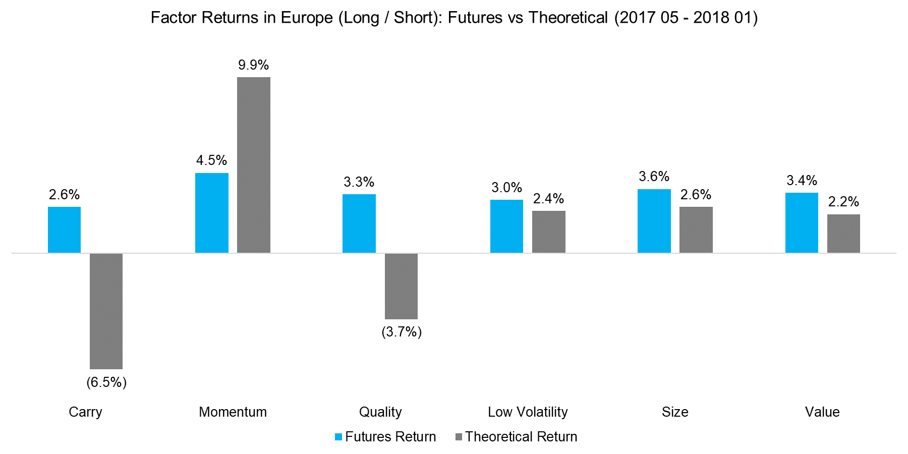 Factor Returns in Europe (Long Short) Futures vs Theoretical (2017 05 - 2018 01)