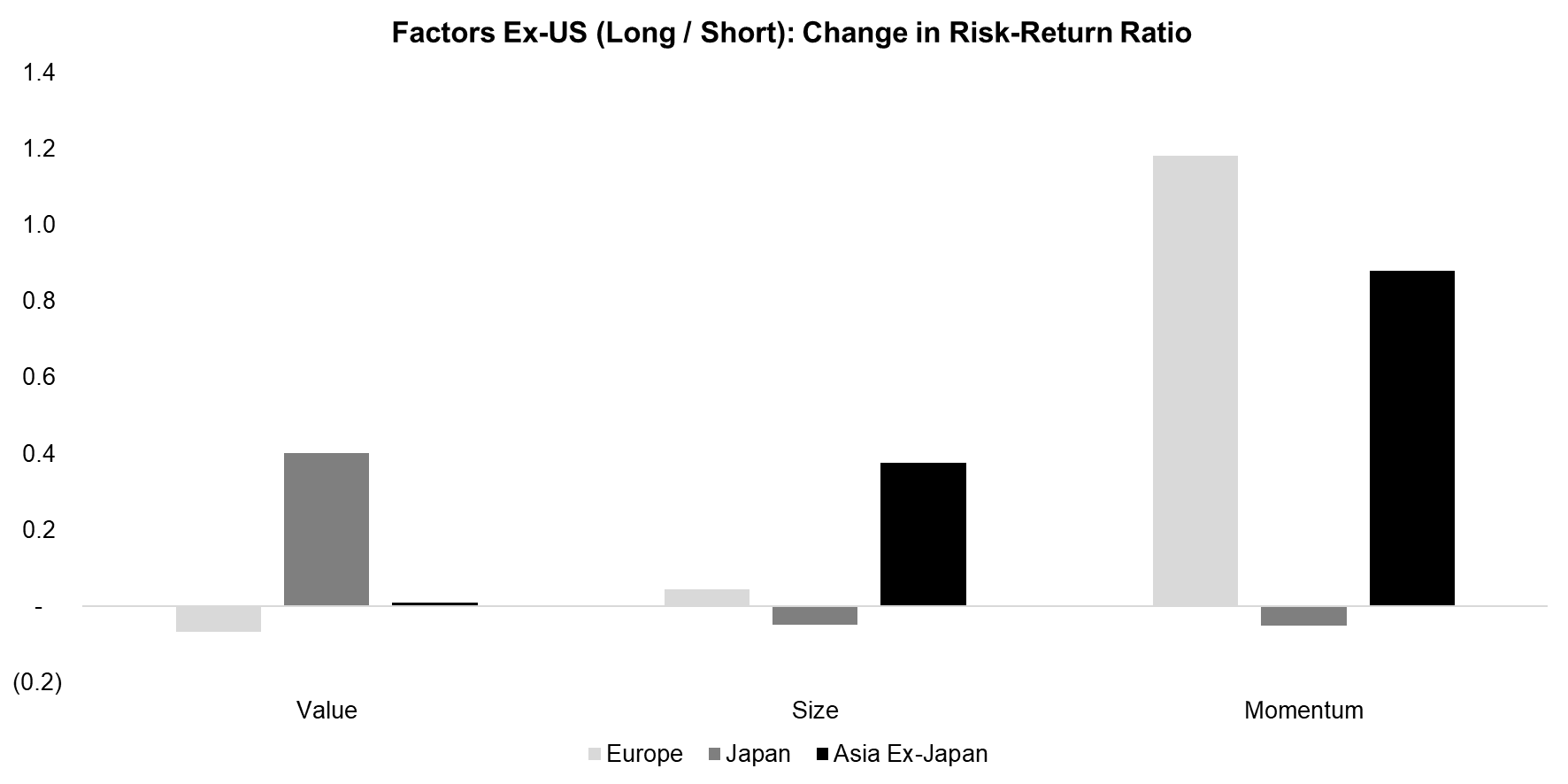 Factors Ex-US (Long Short) Change in Risk-Return Ratio