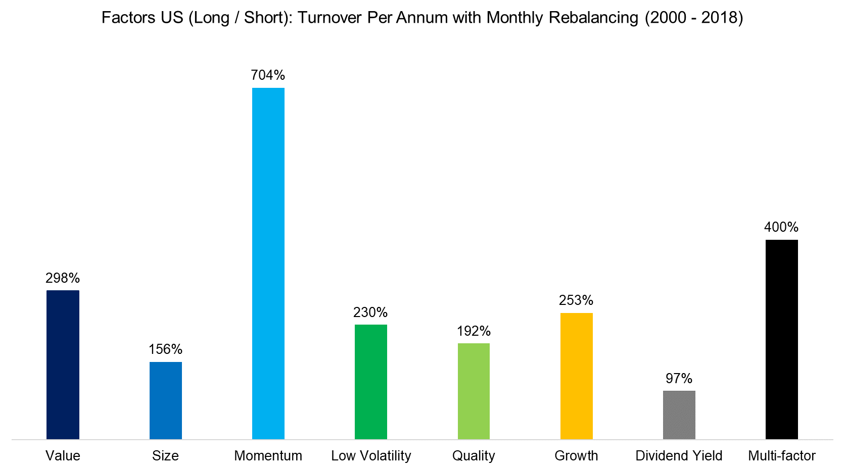 Factors US (Long Short) Turnover Per Annum with Monthly Rebalancing (2000 - 2018)