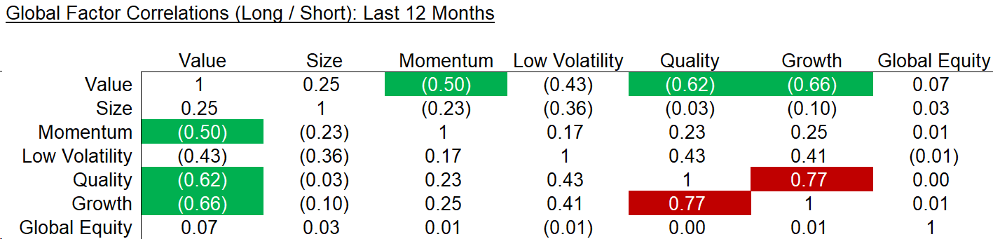 Global Factor Correlations (1Y)